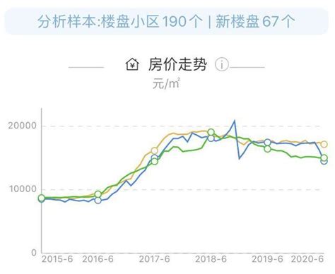 福州房價